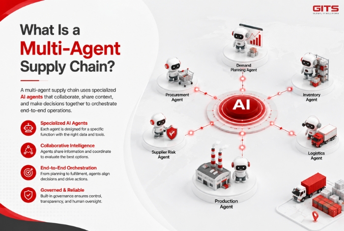 A Multi-Agent Supply Chain is an AI-powered operating model