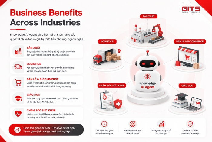 Business Benefits Across Industries