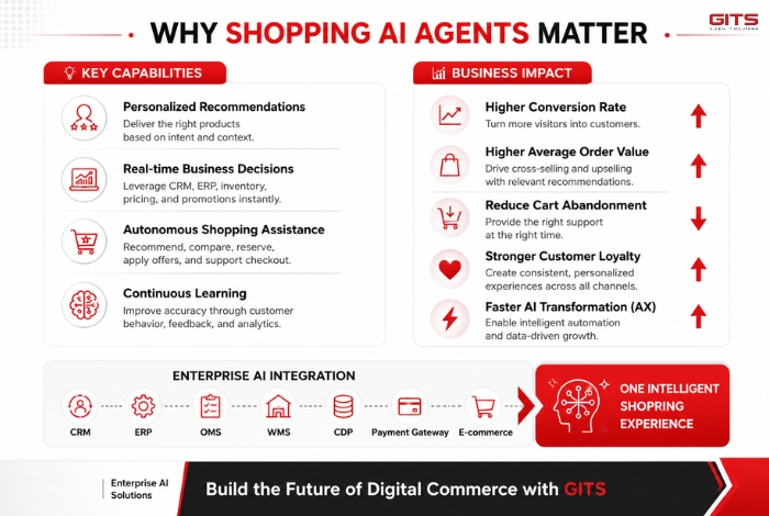 Business Benefits of Shopping AI Agents
