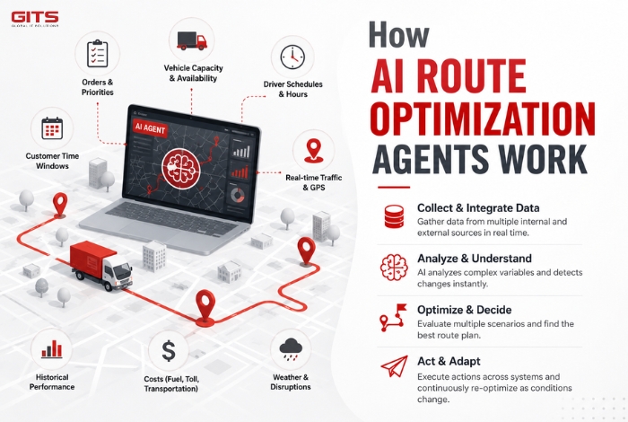 How AI Route Optimization Agents Work