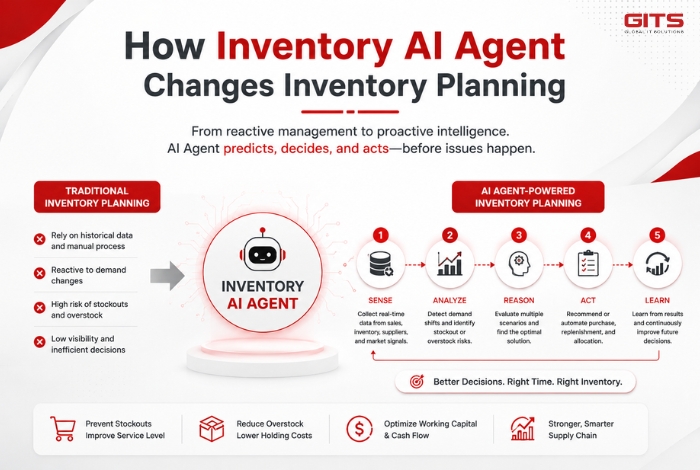 Inventory AI Agent Changes Inventory Planning
