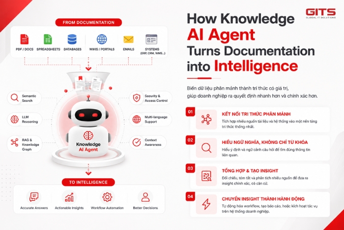 Knowledge AI Agent Turns Documentation into Intelligence