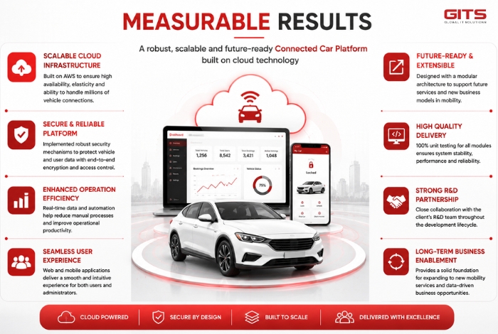 The project successfully established a cloud-native Connected Car System