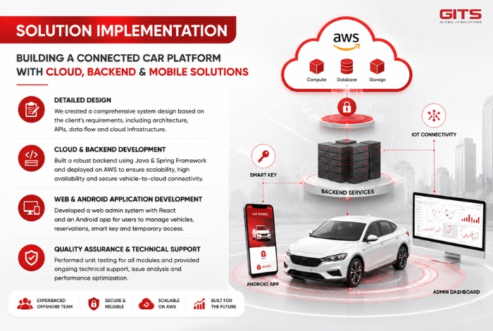 GITS participated in the customer's automotive R&D program by providing a dedicated offshore software development team