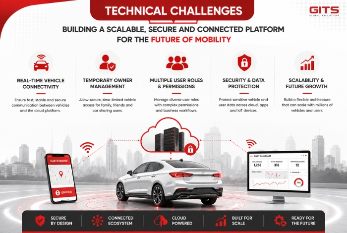 Developing a Connected Car System requires seamless collaboration between cloud infrastructure