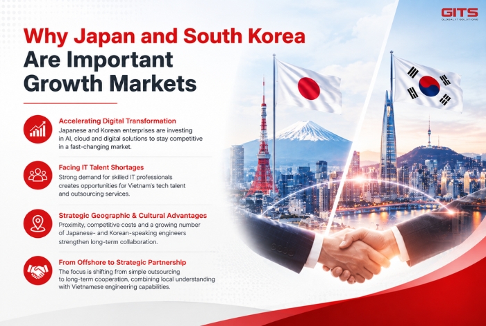Japan and South Korea Are Important Growth Markets