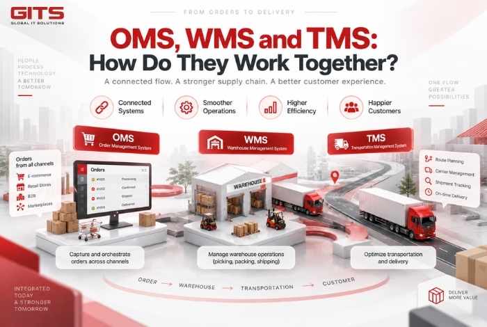 OMS, WMS and TMS_ How Do They Work Together